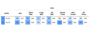 Shooting percentages from various locations; the blue numbers show percentile within the NBA.